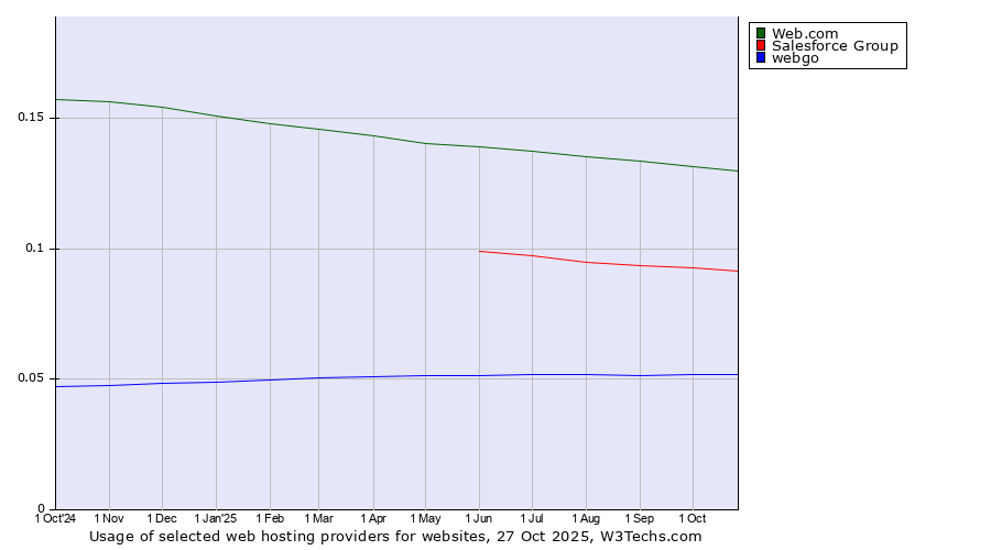 Historical trends in the usage of Web.com vs. Salesforce Group vs. webgo