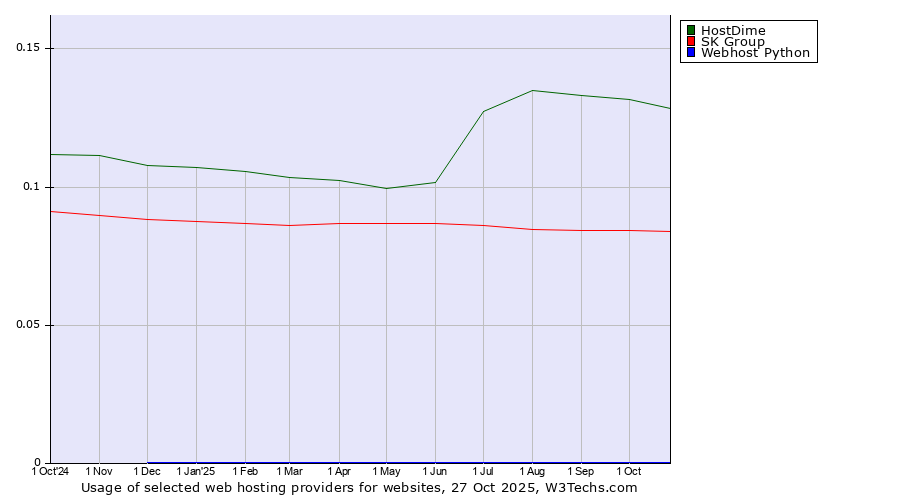 Historical trends in the usage of HostDime vs. SK Group vs. Webhost Python