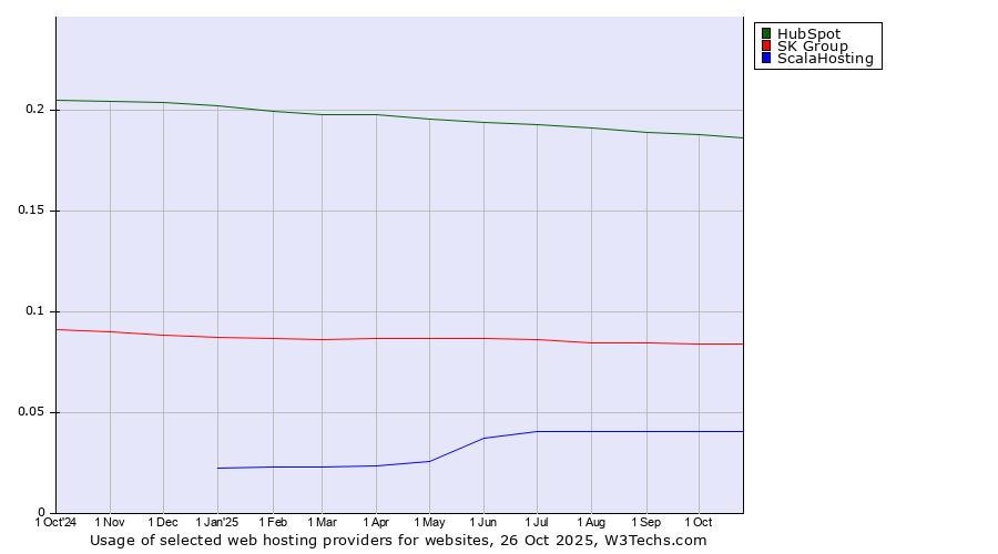 Historical trends in the usage of HubSpot vs. SK Group vs. ScalaHosting