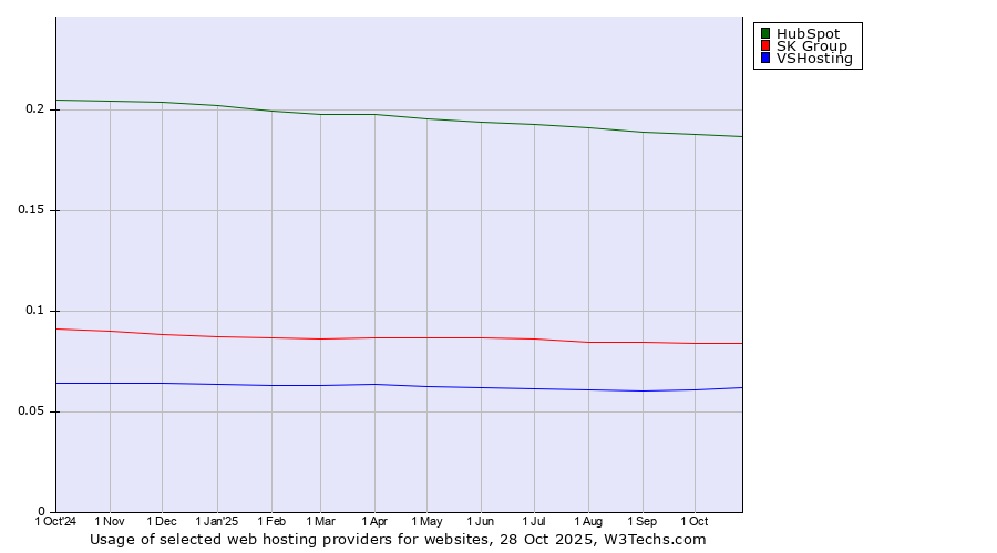 Historical trends in the usage of HubSpot vs. SK Group vs. VSHosting