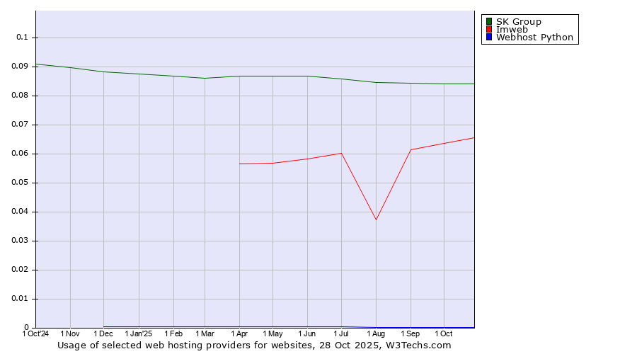 Historical trends in the usage of SK Group vs. Imweb vs. Webhost Python