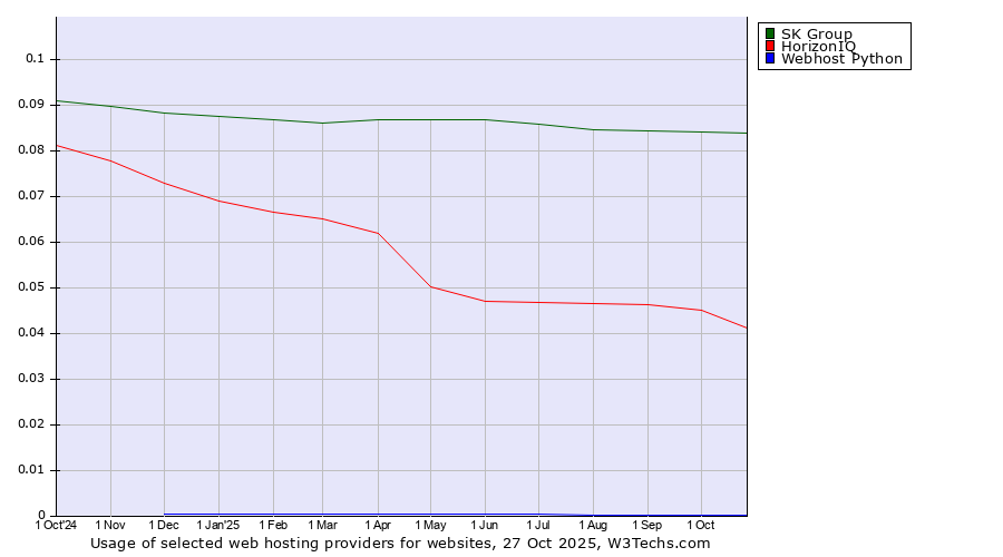 Historical trends in the usage of SK Group vs. HorizonIQ vs. Webhost Python