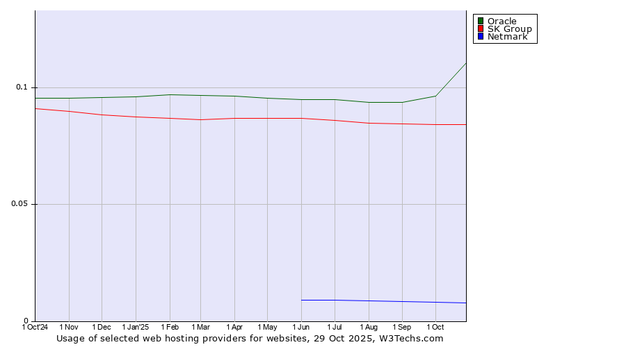 Historical trends in the usage of Oracle vs. SK Group vs. Netmark