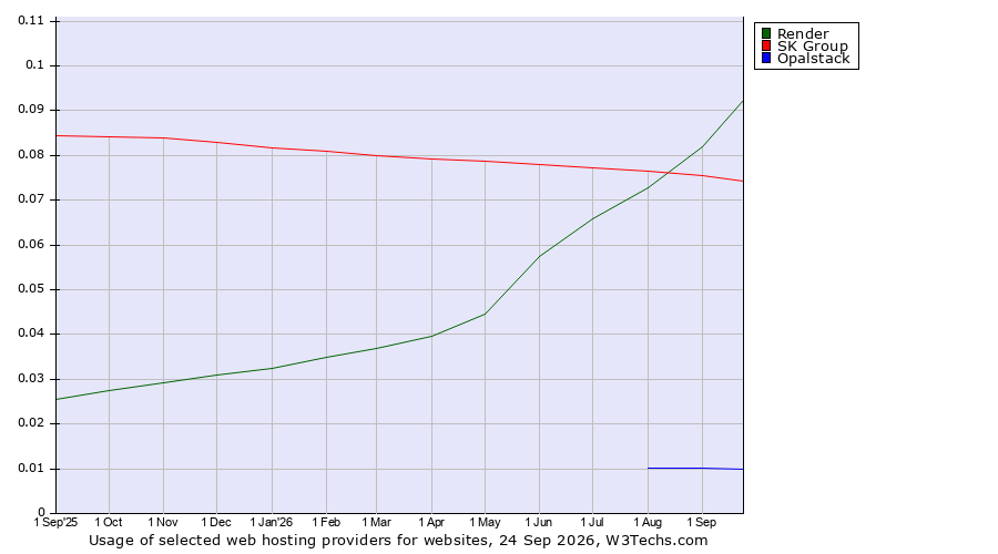 Historical trends in the usage of SK Group vs. Render vs. Opalstack
