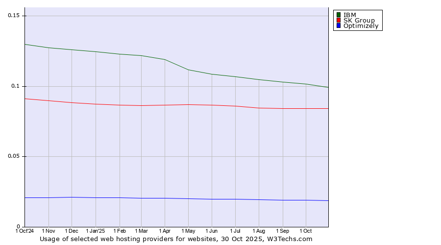 Historical trends in the usage of IBM vs. SK Group vs. Optimizely