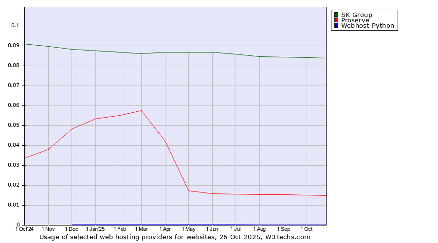 Historical trends in the usage of SK Group vs. Proserve vs. Webhost Python
