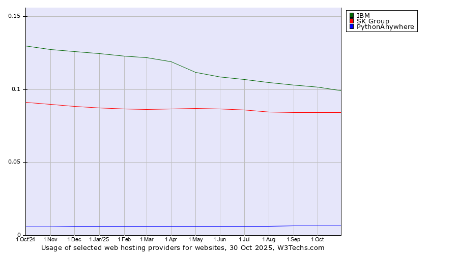 Historical trends in the usage of IBM vs. SK Group vs. PythonAnywhere