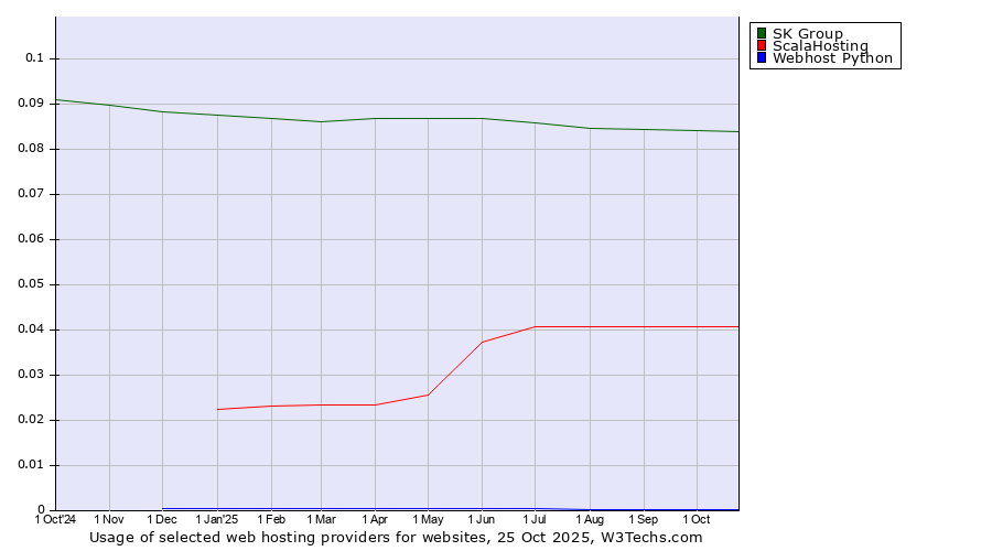 Historical trends in the usage of SK Group vs. ScalaHosting vs. Webhost Python