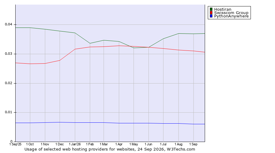Historical trends in the usage of Hostiran vs. Swisscom Group vs. PythonAnywhere