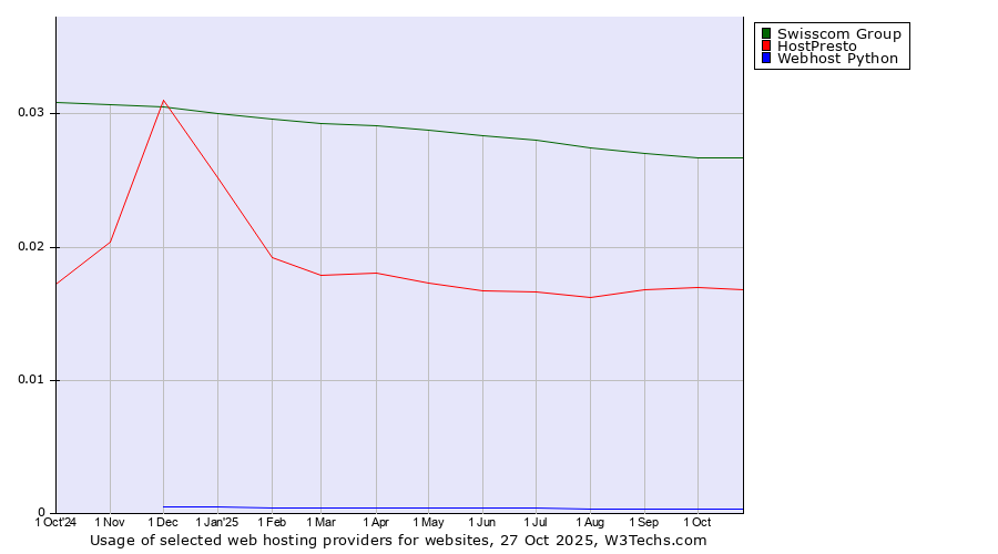 Historical trends in the usage of Swisscom Group vs. HostPresto vs. Webhost Python