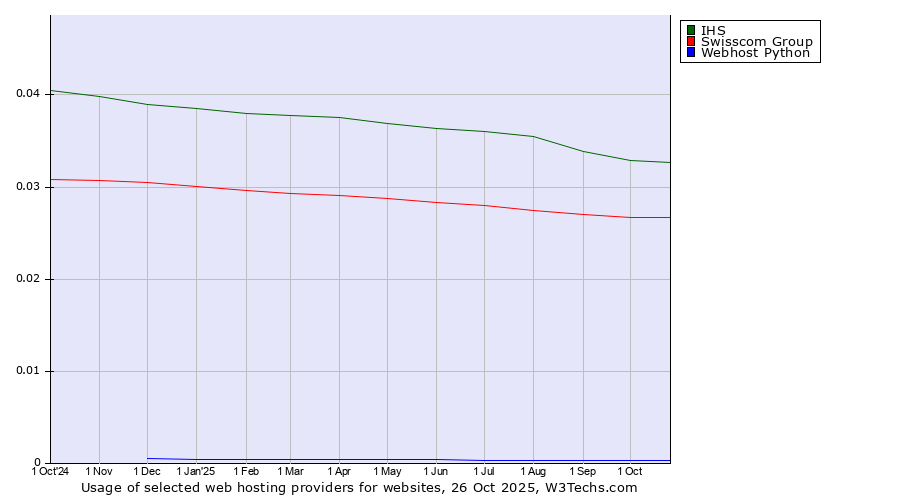Historical trends in the usage of IHS vs. Swisscom Group vs. Webhost Python