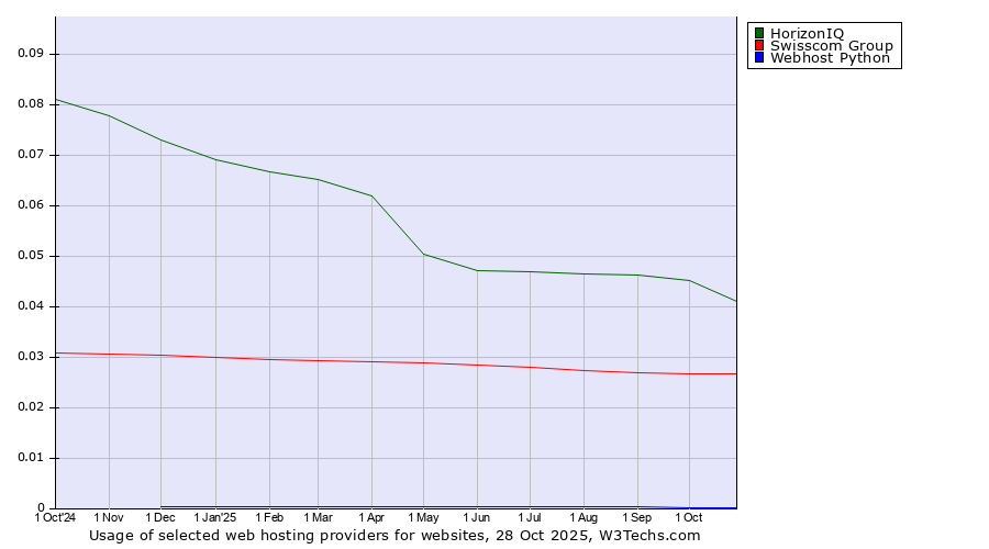Historical trends in the usage of HorizonIQ vs. Swisscom Group vs. Webhost Python