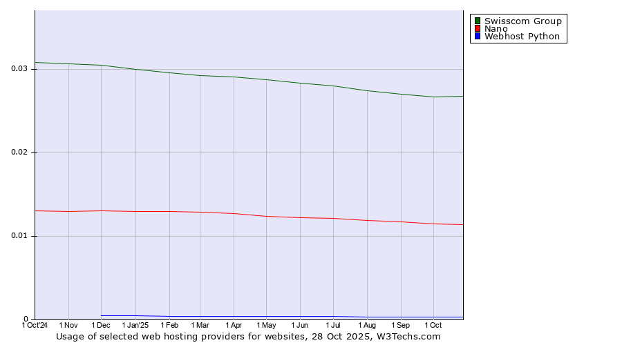 Historical trends in the usage of Swisscom Group vs. Nano vs. Webhost Python