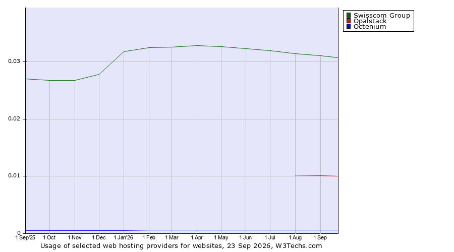 Historical trends in the usage of Swisscom Group vs. Opalstack vs. Octenium