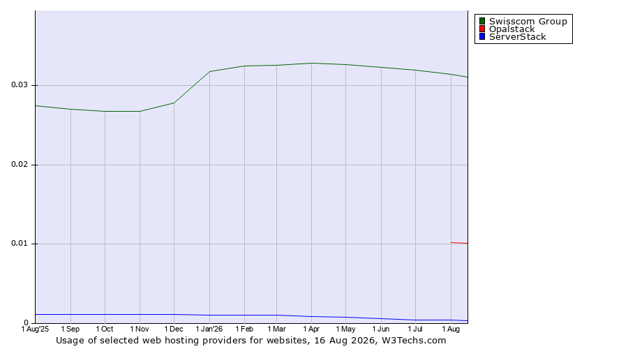 Historical trends in the usage of Swisscom Group vs. Opalstack vs. ServerStack