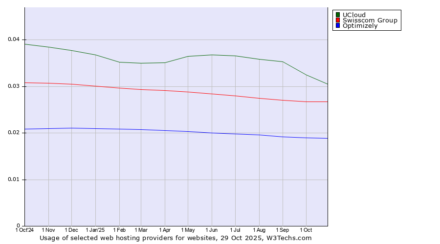 Historical trends in the usage of UCloud vs. Swisscom Group vs. Optimizely