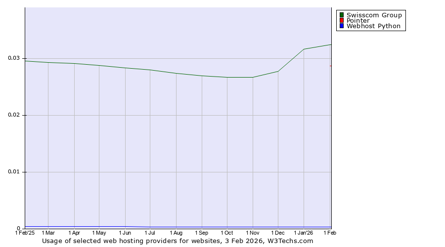 Historical trends in the usage of Swisscom Group vs. Pointer vs. Webhost Python
