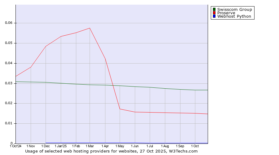 Historical trends in the usage of Swisscom Group vs. Proserve vs. Webhost Python