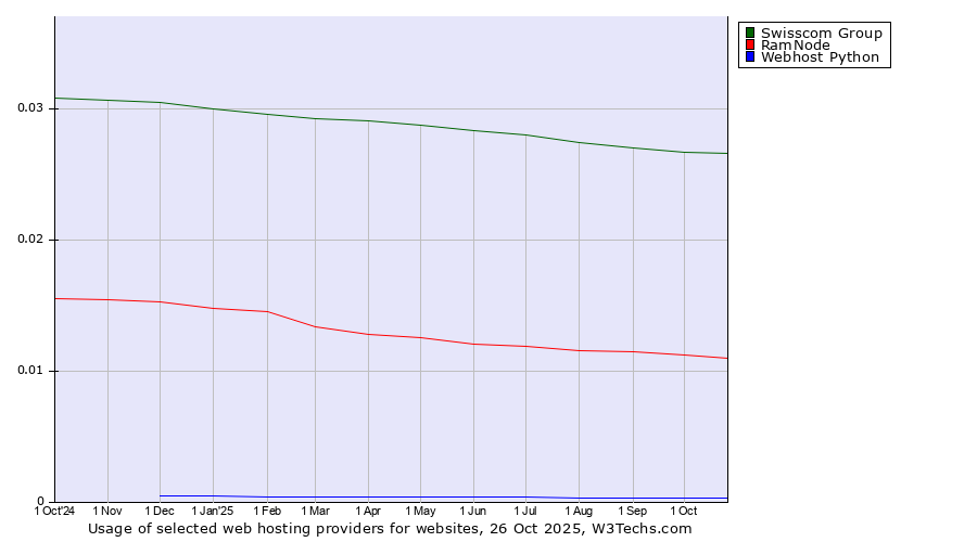 Historical trends in the usage of Swisscom Group vs. RamNode vs. Webhost Python