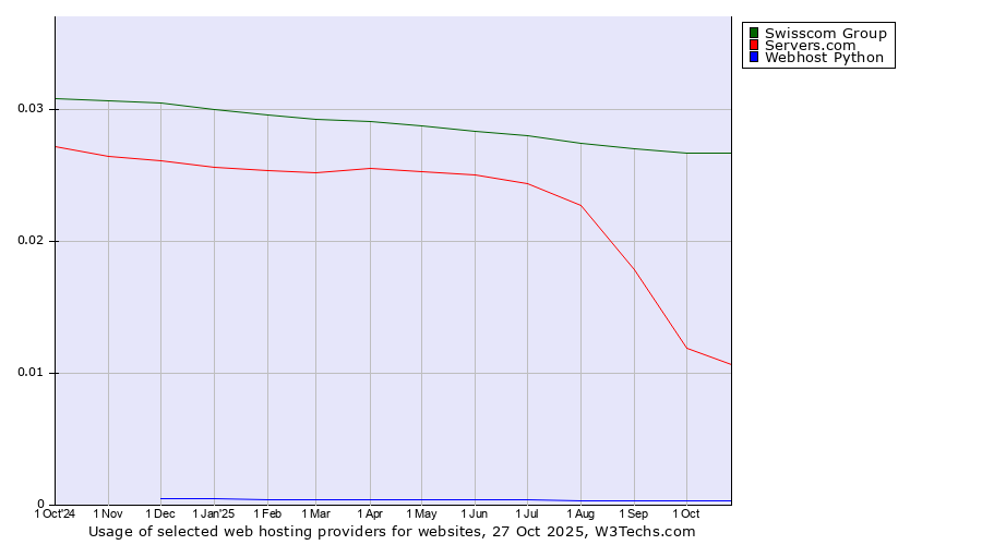 Historical trends in the usage of Swisscom Group vs. Servers.com vs. Webhost Python