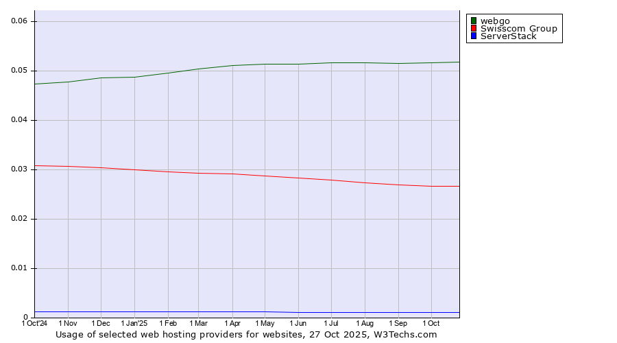 Historical trends in the usage of webgo vs. Swisscom Group vs. ServerStack