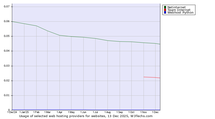 Historical trends in the usage of Netinternet vs. Team Internet vs. Webhost Python