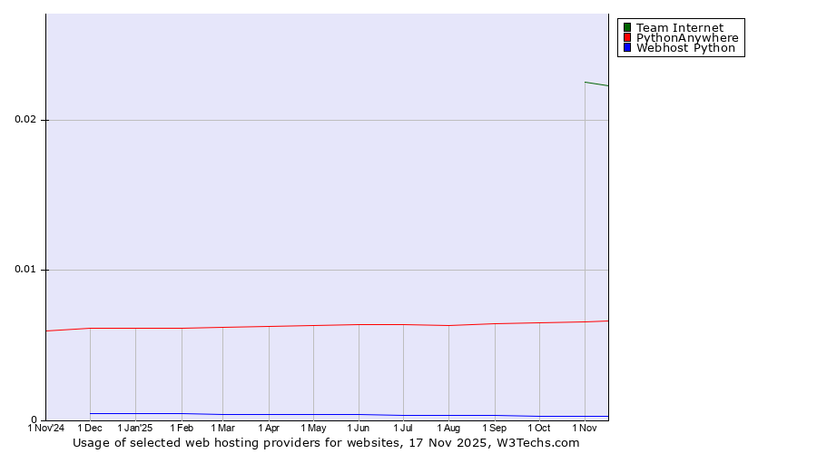 Historical trends in the usage of Team Internet vs. PythonAnywhere vs. Webhost Python