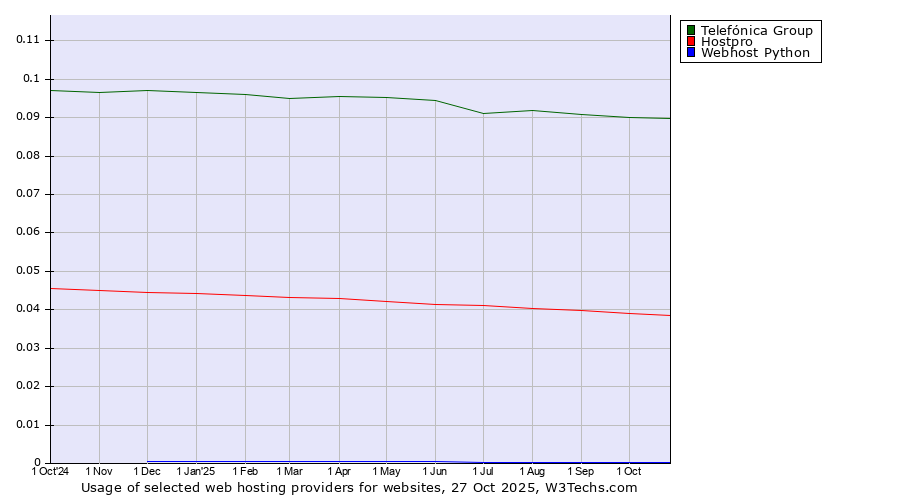 Historical trends in the usage of Telefónica Group vs. Hostpro vs. Webhost Python