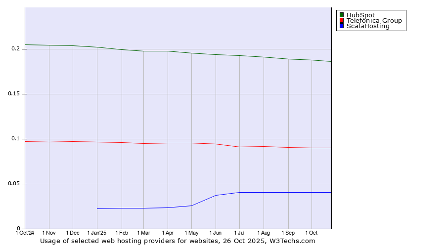 Historical trends in the usage of HubSpot vs. Telefónica Group vs. ScalaHosting