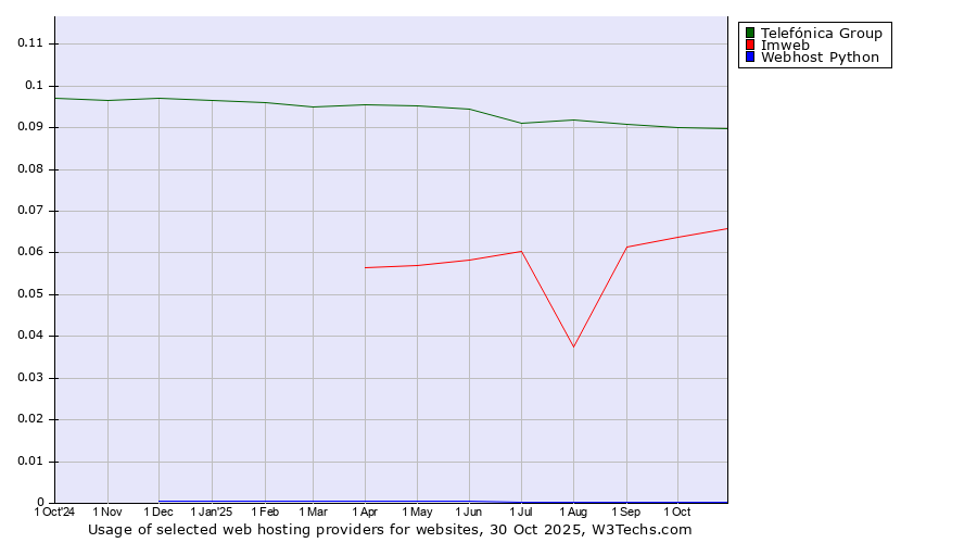 Historical trends in the usage of Telefónica Group vs. Imweb vs. Webhost Python