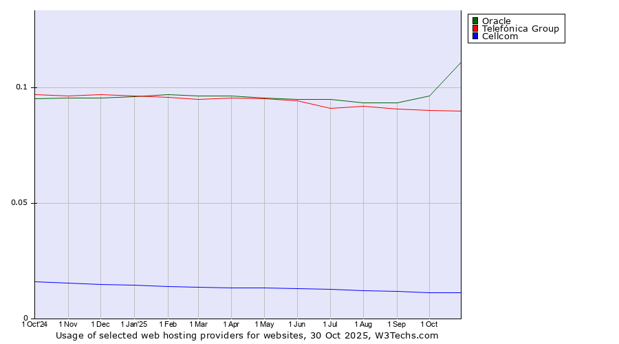 Historical trends in the usage of Oracle vs. Telefónica Group vs. Cellcom