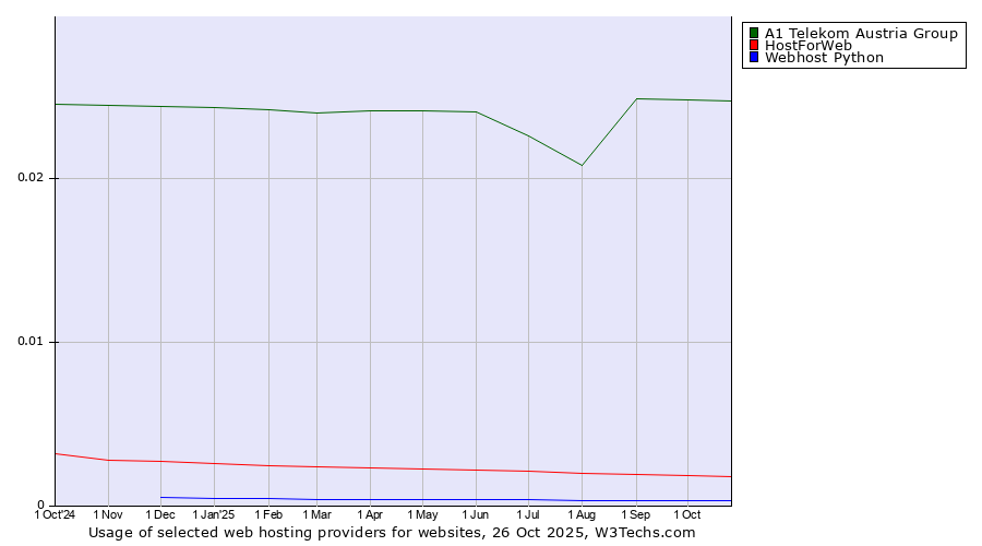 Historical trends in the usage of A1 Telekom Austria Group vs. HostForWeb vs. Webhost Python