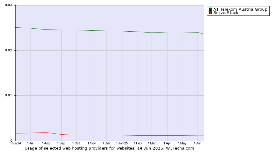 Historical trends in the usage of A1 Telekom Austria Group vs. ServerStack