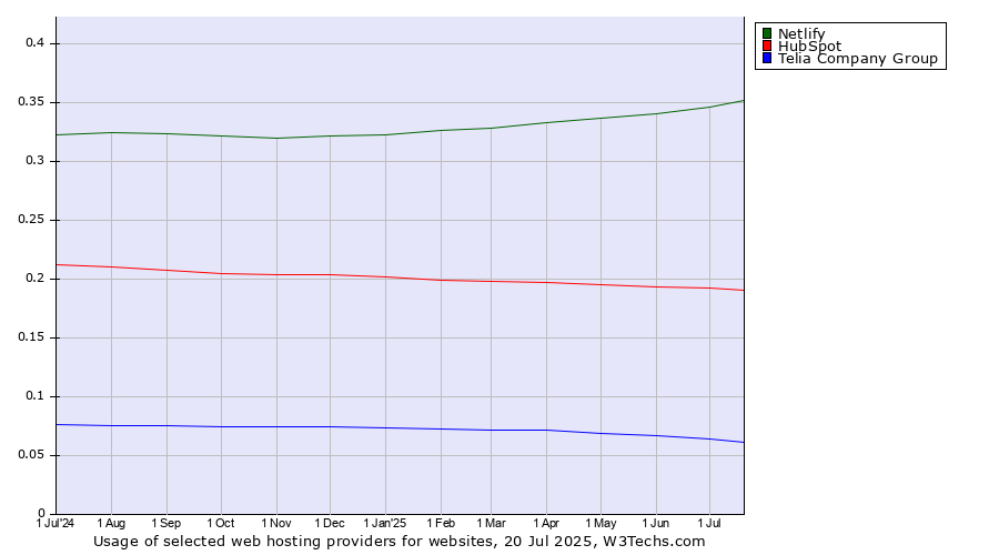 Historical trends in the usage of Netlify vs. HubSpot vs. Telia Company Group