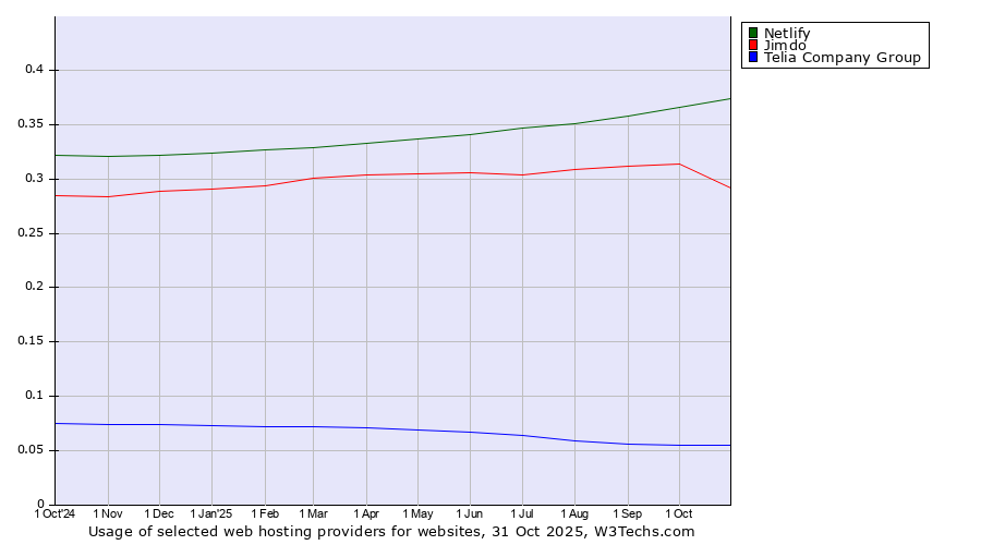 Historical trends in the usage of Netlify vs. Jimdo vs. Telia Company Group