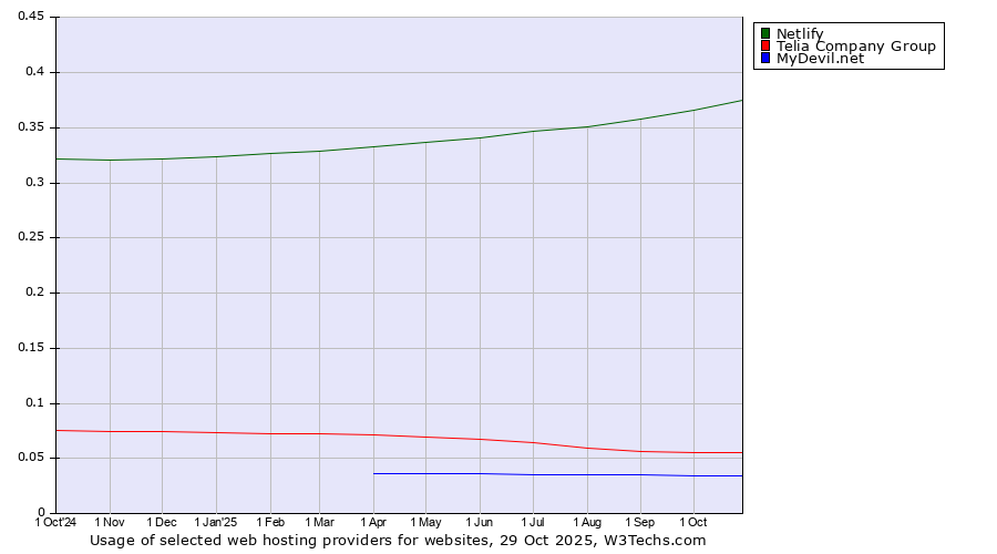 Historical trends in the usage of Netlify vs. Telia Company Group vs. MyDevil.net