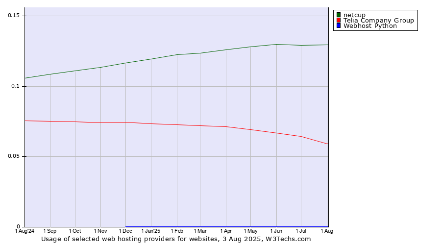 Historical trends in the usage of netcup vs. Telia Company Group vs. Webhost Python