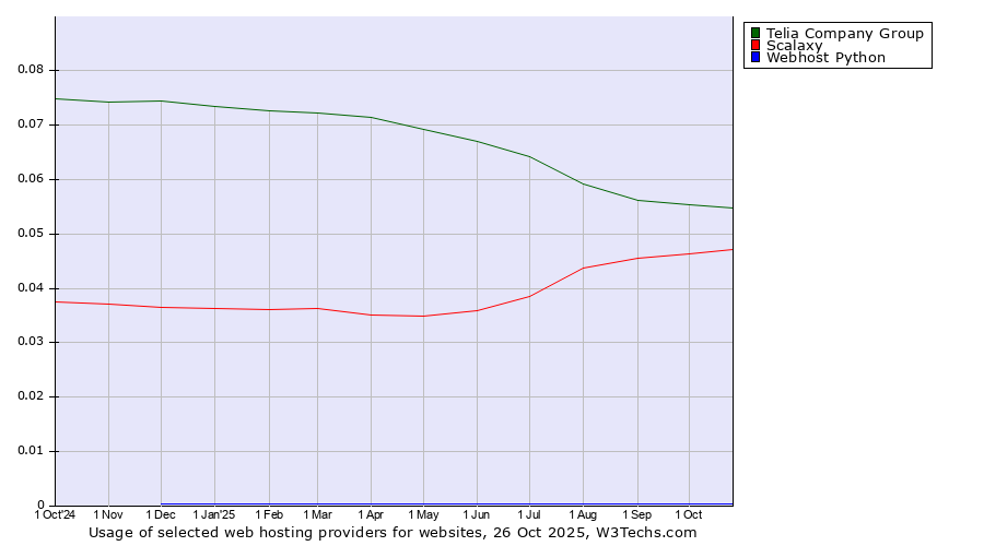Historical trends in the usage of Telia Company Group vs. Scalaxy vs. Webhost Python