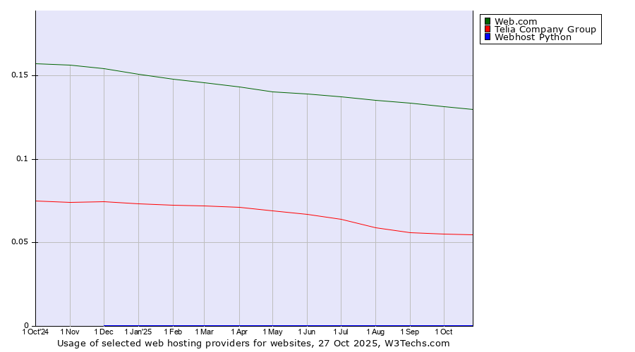 Historical trends in the usage of Web.com vs. Telia Company Group vs. Webhost Python