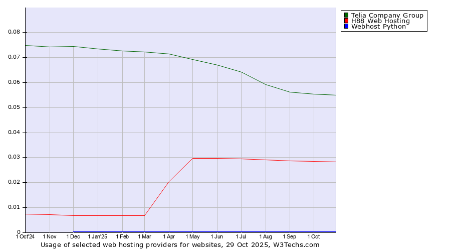 Historical trends in the usage of Telia Company Group vs. H88 Web Hosting vs. Webhost Python