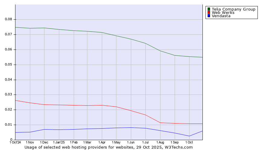 Historical trends in the usage of Telia Company Group vs. Web Werks vs. Vendasta