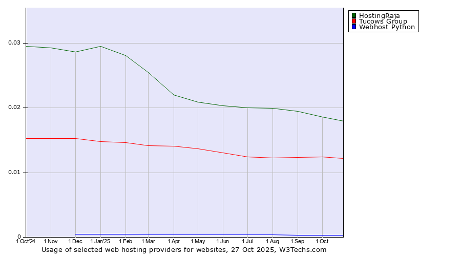 Historical trends in the usage of HostingRaja vs. Tucows Group vs. Webhost Python