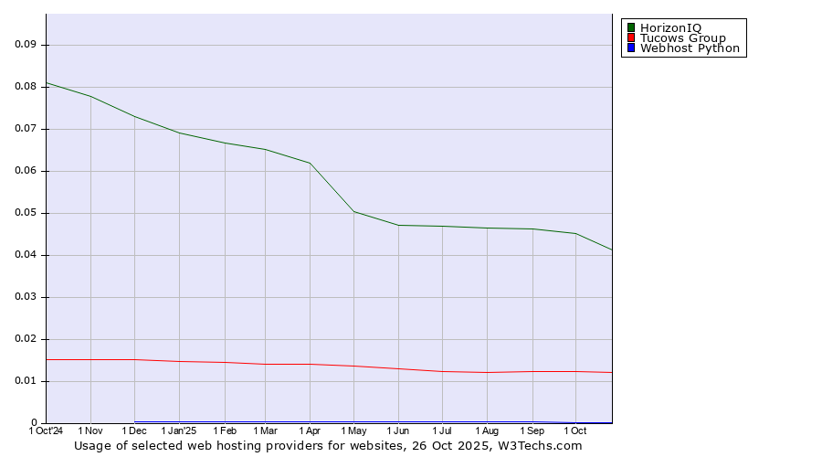 Historical trends in the usage of HorizonIQ vs. Tucows Group vs. Webhost Python