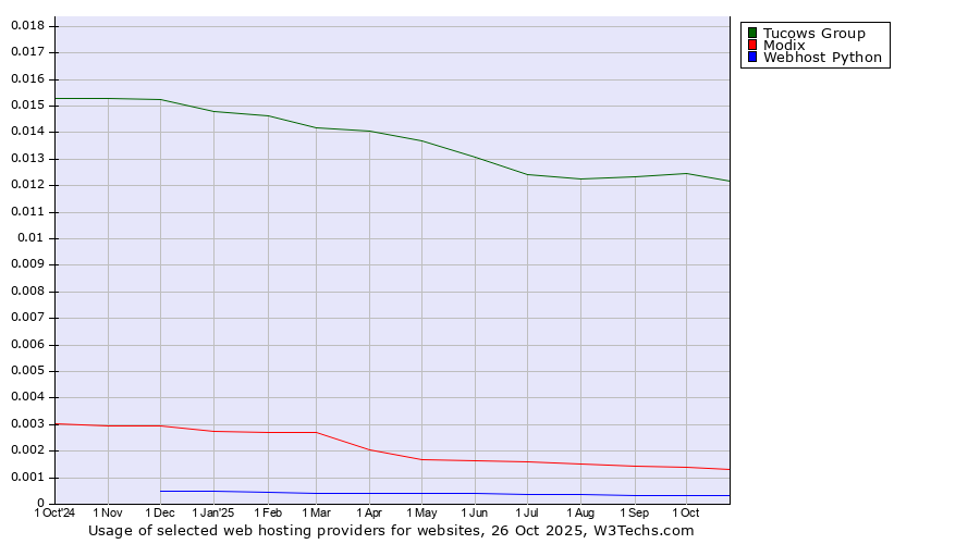 Historical trends in the usage of Tucows Group vs. Modix vs. Webhost Python