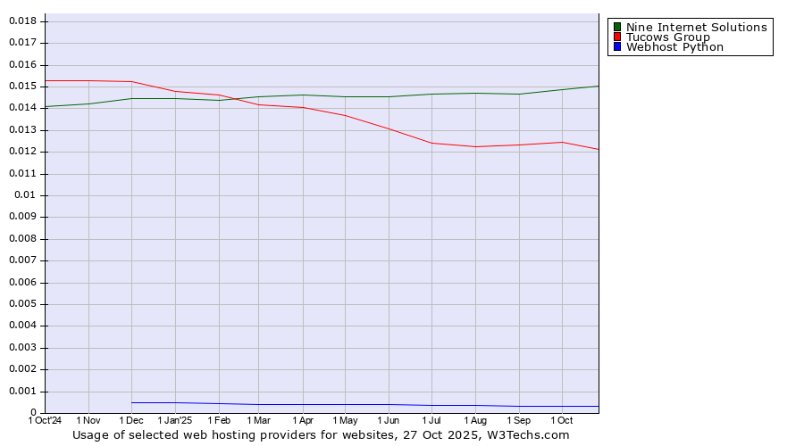 Historical trends in the usage of Nine Internet Solutions vs. Tucows Group vs. Webhost Python