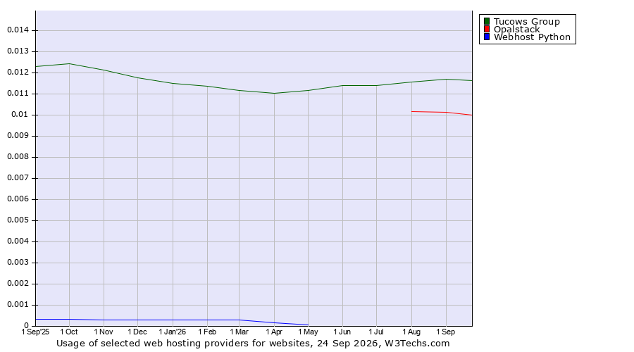 Historical trends in the usage of Tucows Group vs. Opalstack vs. Webhost Python