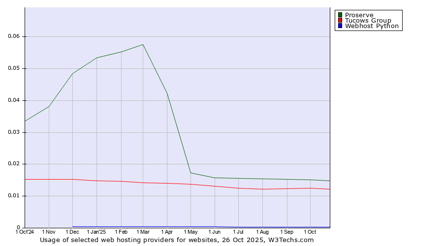 Historical trends in the usage of Proserve vs. Tucows Group vs. Webhost Python