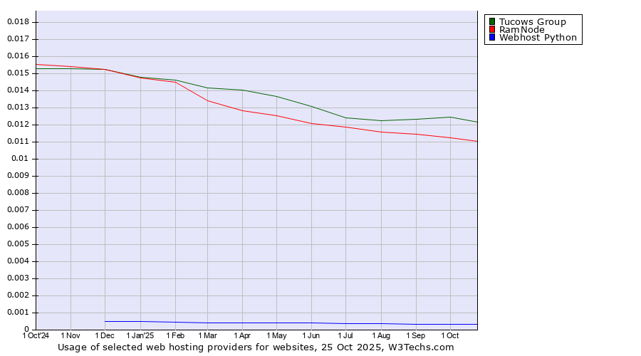 Historical trends in the usage of Tucows Group vs. RamNode vs. Webhost Python