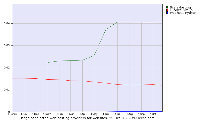Historical trends in the usage of ScalaHosting vs. Tucows Group vs. Webhost Python
