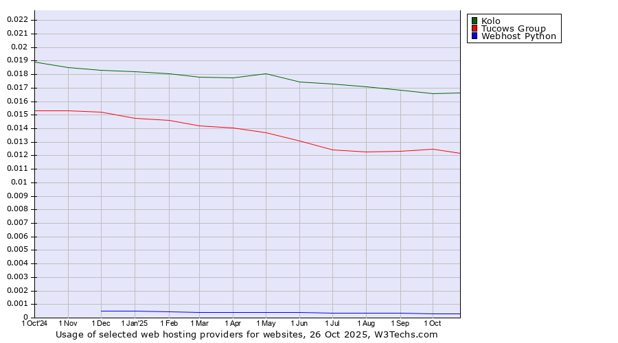 Historical trends in the usage of Kolo vs. Tucows Group vs. Webhost Python